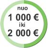 Parama nuo 1000 Eur iki 2000 Eur